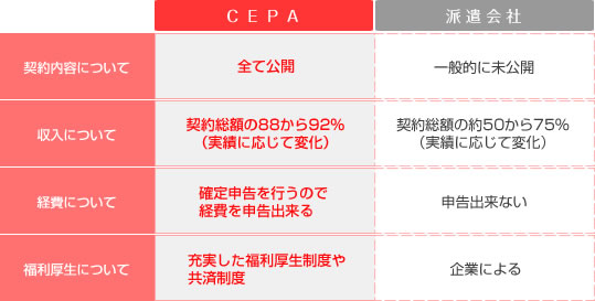 CEPAと派遣会社の違い